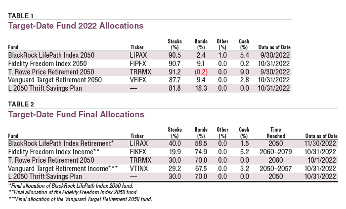 Target date funds institutional age