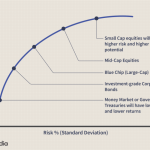 Allocation asset income investment fidelity retirement diversification investments diversify investing sample graph portfolios components ira morningstar allocations success savings criteria