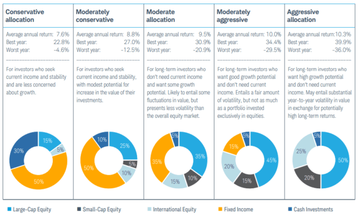 Tolerance allocation strategy invest