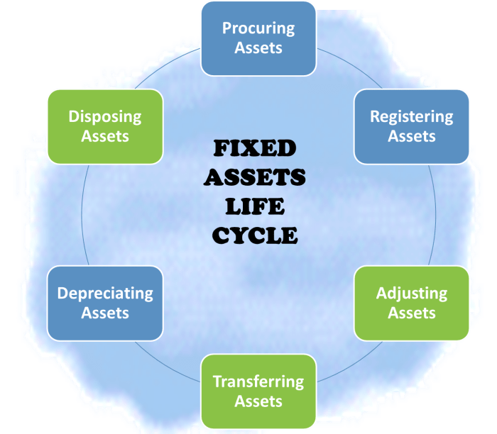 Fixed flow assets process depreciate
