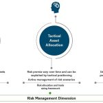 Asset multi dws allocation