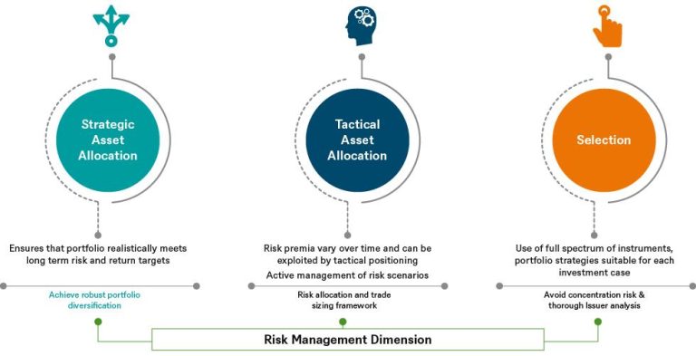 Asset multi dws allocation