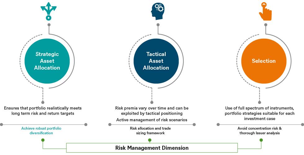 Asset multi dws allocation